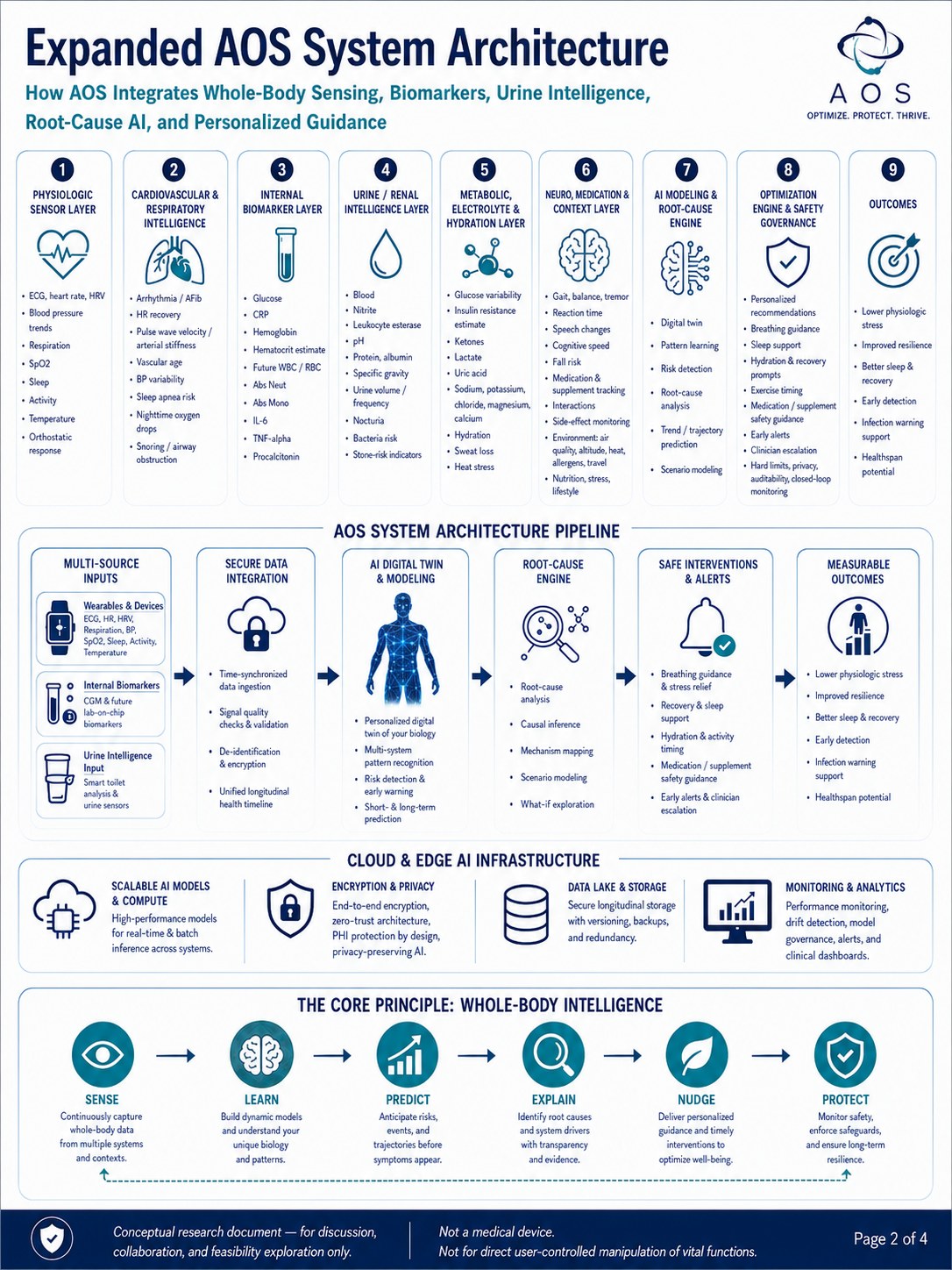 AI-Guided Autonomic Operating System | AOS